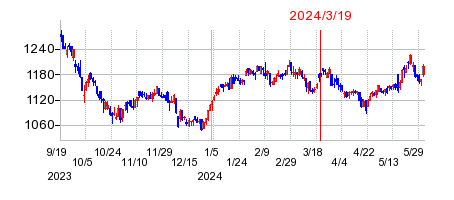 2024年3月19日 15:05前後のの株価チャート